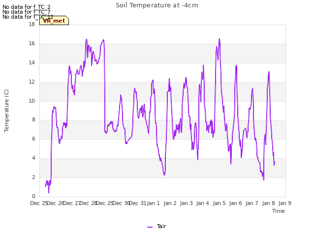 plot of Soil Temperature at -4cm