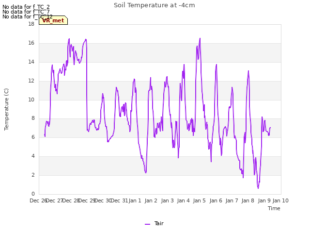 plot of Soil Temperature at -4cm