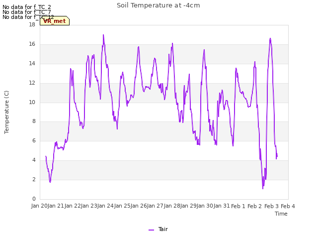 plot of Soil Temperature at -4cm