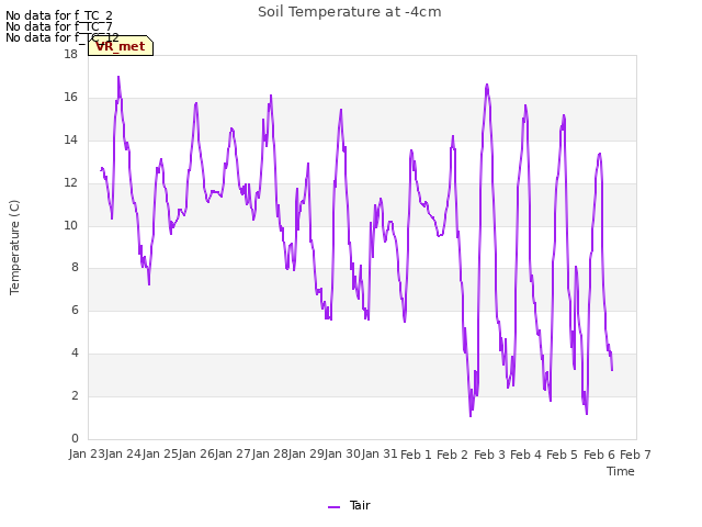plot of Soil Temperature at -4cm