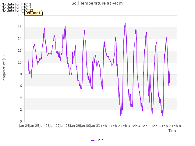 plot of Soil Temperature at -4cm