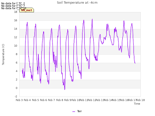 plot of Soil Temperature at -4cm