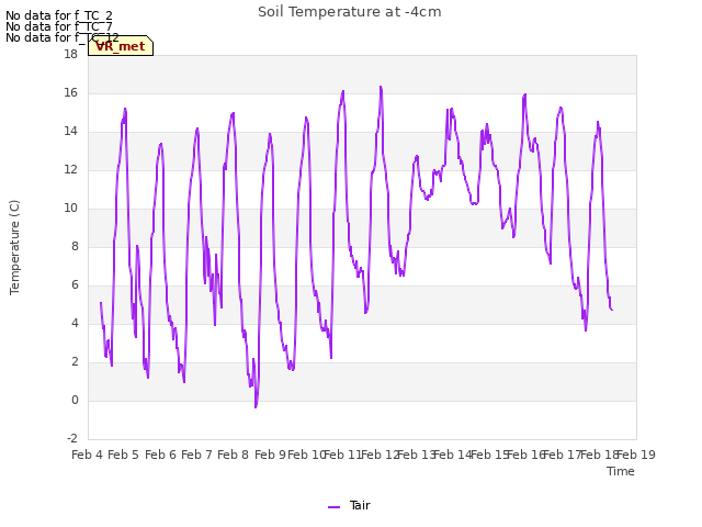 plot of Soil Temperature at -4cm