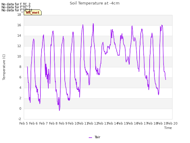 plot of Soil Temperature at -4cm