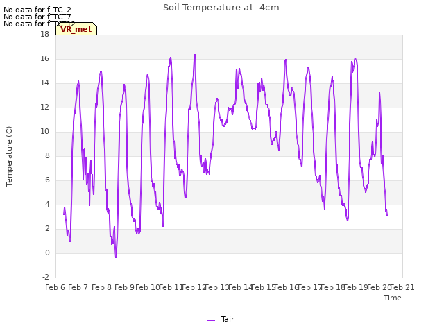 plot of Soil Temperature at -4cm