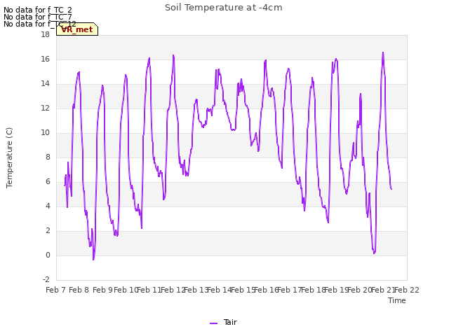 plot of Soil Temperature at -4cm