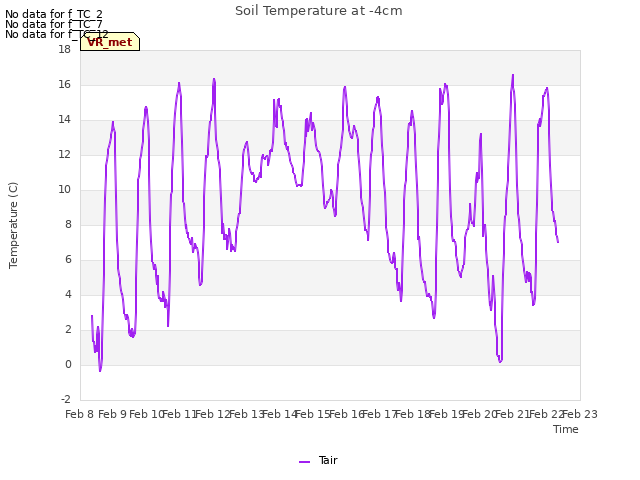 plot of Soil Temperature at -4cm