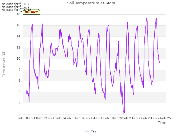 plot of Soil Temperature at -4cm