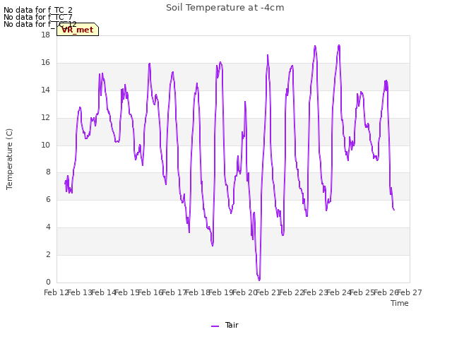 plot of Soil Temperature at -4cm