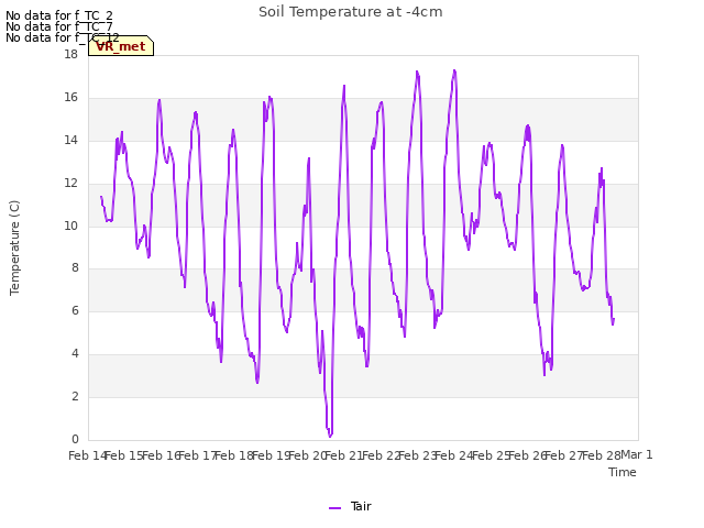 plot of Soil Temperature at -4cm