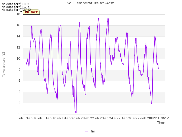 plot of Soil Temperature at -4cm