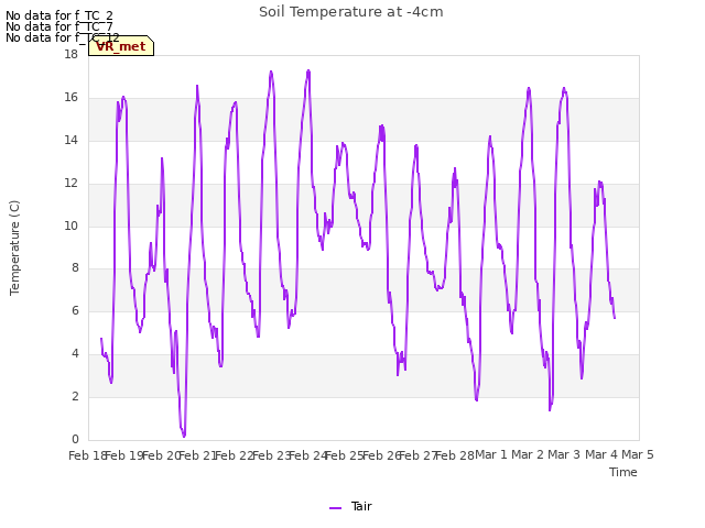 plot of Soil Temperature at -4cm