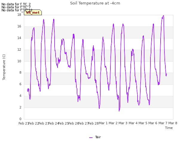 plot of Soil Temperature at -4cm