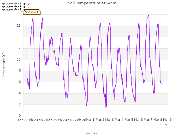 plot of Soil Temperature at -4cm