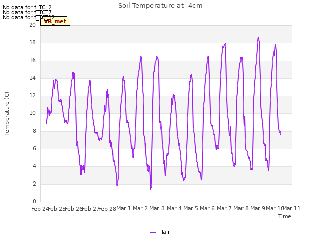 plot of Soil Temperature at -4cm