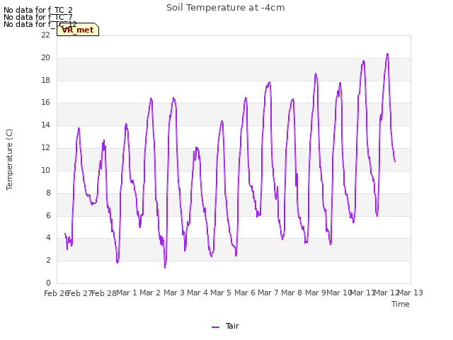 plot of Soil Temperature at -4cm