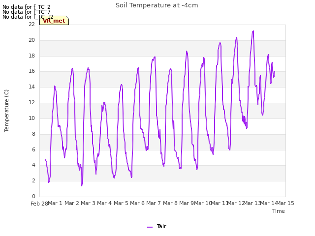 plot of Soil Temperature at -4cm