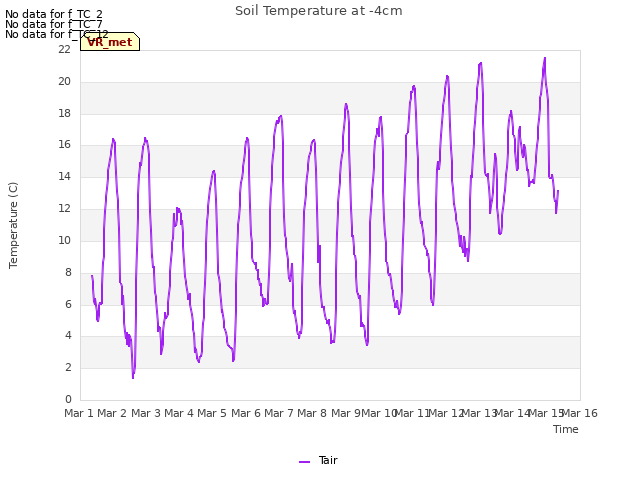 plot of Soil Temperature at -4cm