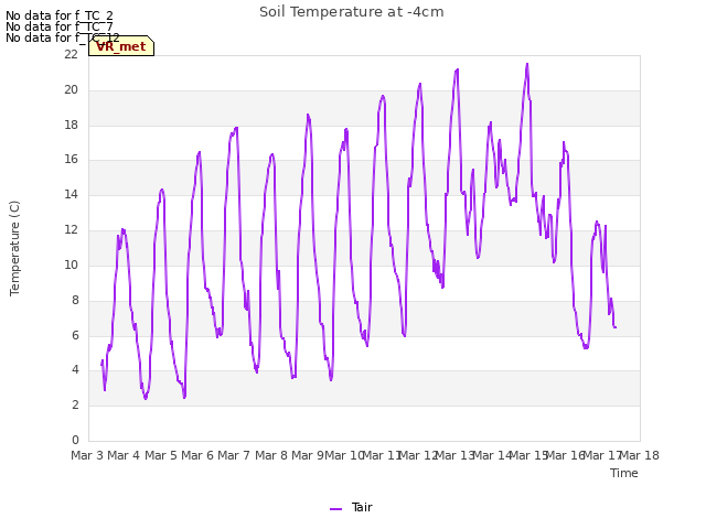 plot of Soil Temperature at -4cm