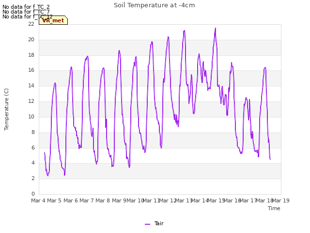 plot of Soil Temperature at -4cm