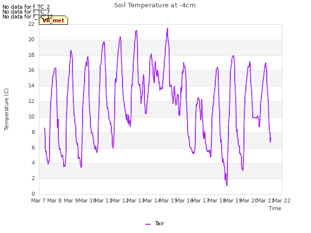 plot of Soil Temperature at -4cm