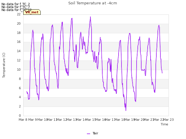 plot of Soil Temperature at -4cm