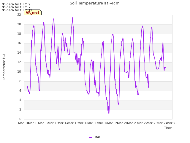 plot of Soil Temperature at -4cm