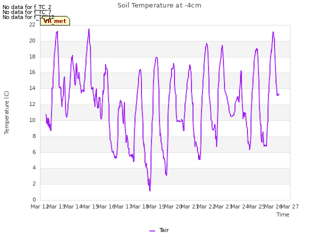 plot of Soil Temperature at -4cm