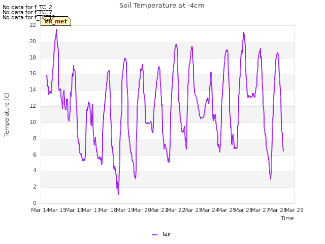 plot of Soil Temperature at -4cm