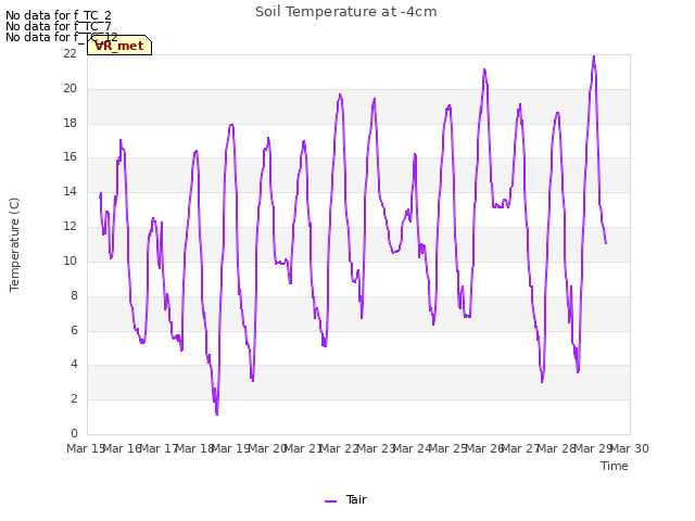 plot of Soil Temperature at -4cm