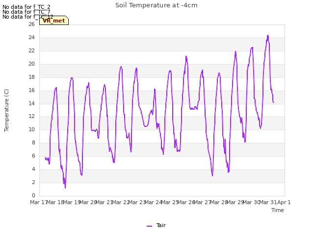 plot of Soil Temperature at -4cm