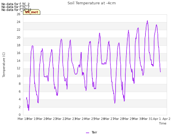 plot of Soil Temperature at -4cm