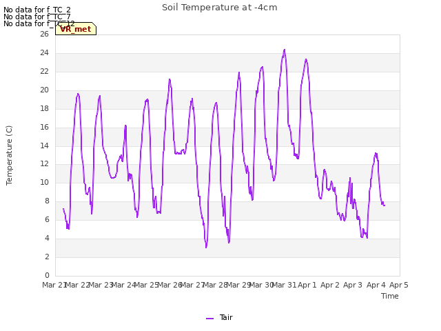 plot of Soil Temperature at -4cm