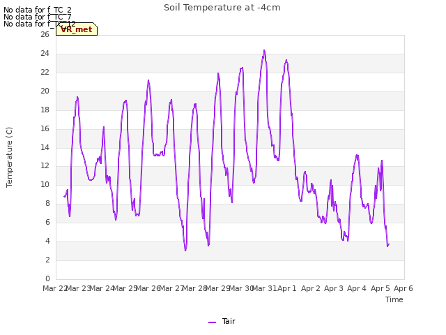 plot of Soil Temperature at -4cm