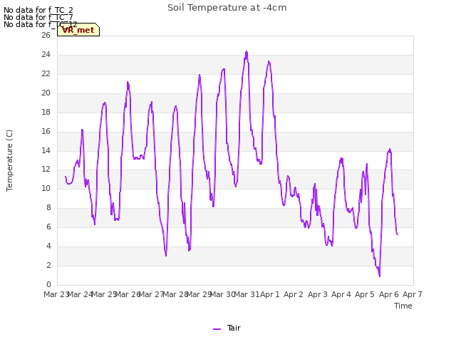 plot of Soil Temperature at -4cm