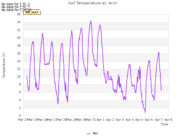 plot of Soil Temperature at -4cm