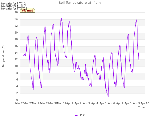 plot of Soil Temperature at -4cm