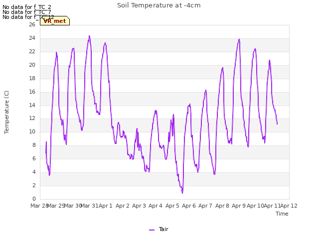 plot of Soil Temperature at -4cm