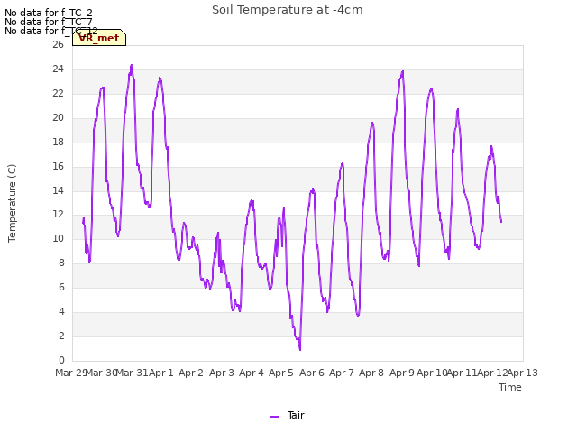 plot of Soil Temperature at -4cm