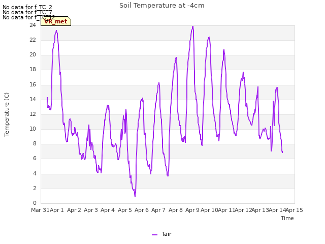 plot of Soil Temperature at -4cm