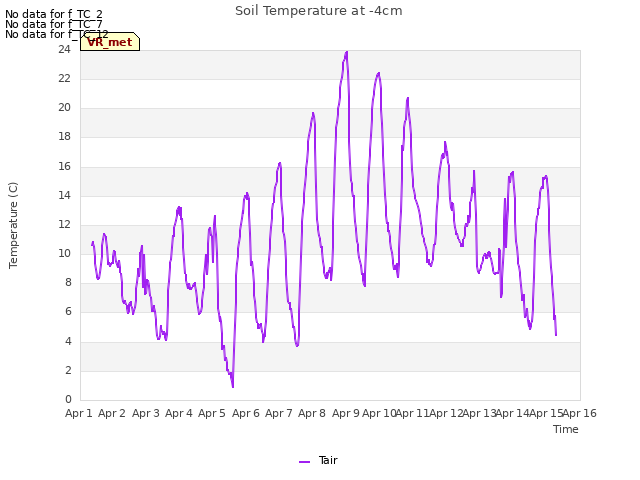 plot of Soil Temperature at -4cm