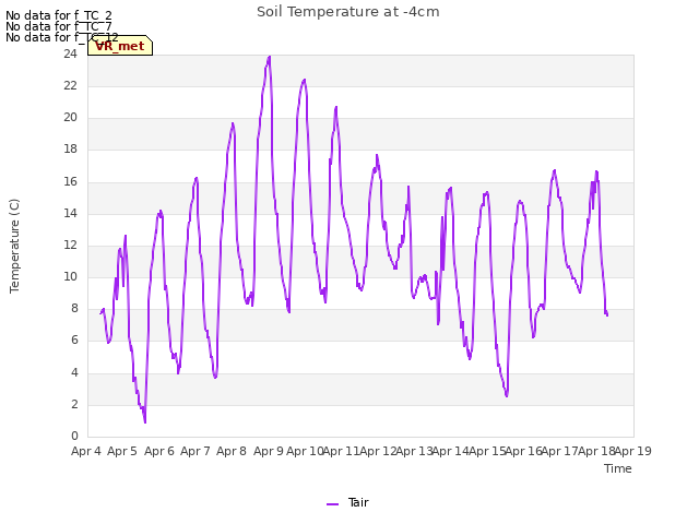 plot of Soil Temperature at -4cm