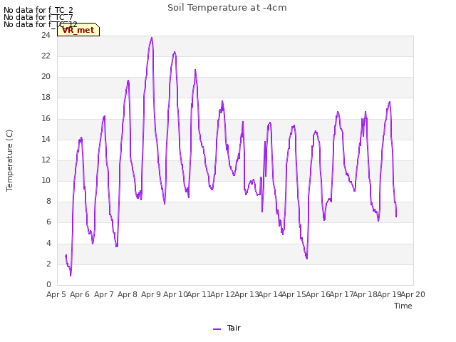 plot of Soil Temperature at -4cm