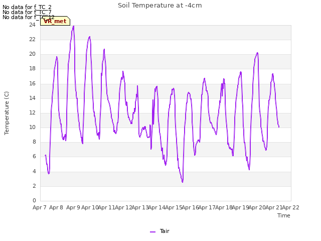 plot of Soil Temperature at -4cm