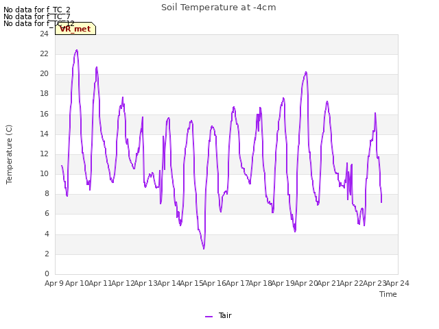 plot of Soil Temperature at -4cm