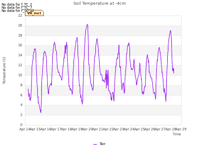 plot of Soil Temperature at -4cm