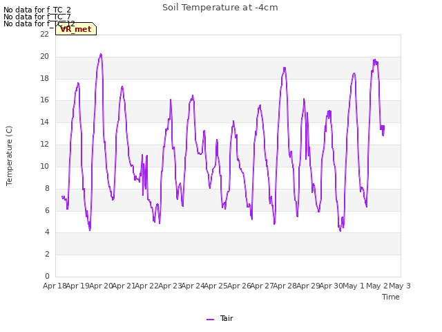 plot of Soil Temperature at -4cm