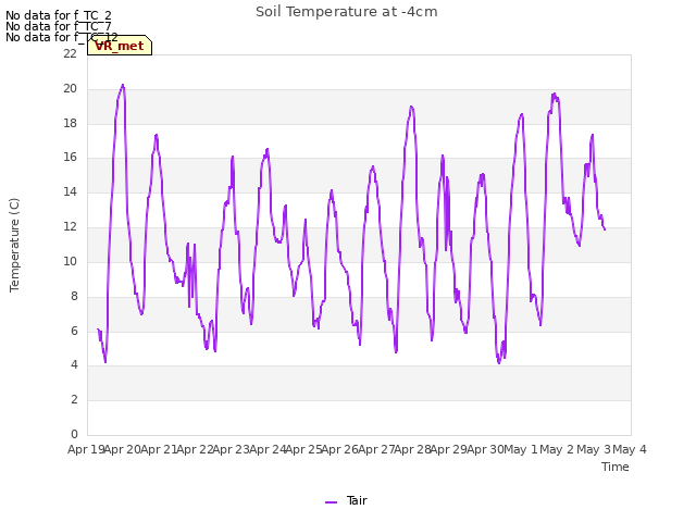 plot of Soil Temperature at -4cm