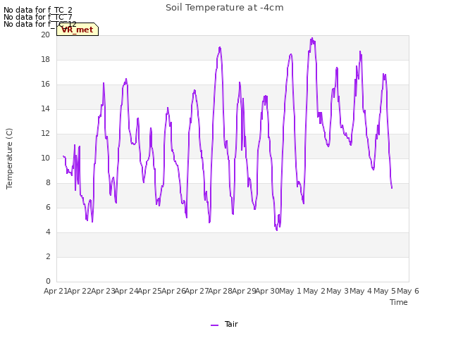 plot of Soil Temperature at -4cm