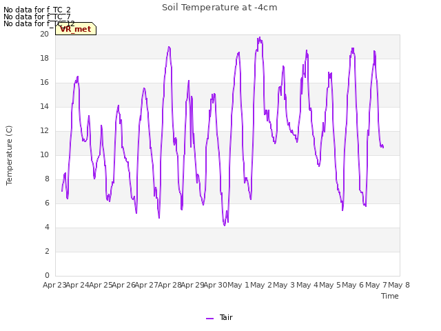 plot of Soil Temperature at -4cm